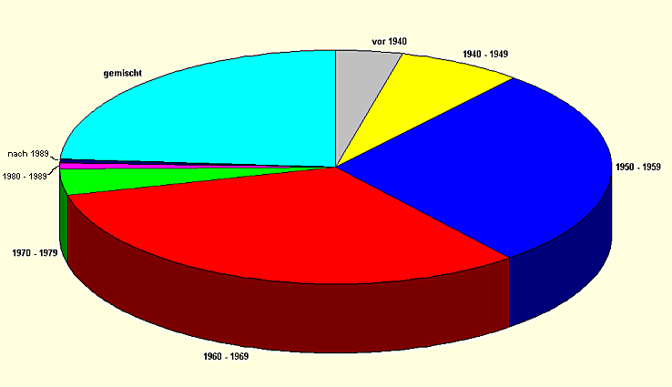 Diagramm 2013